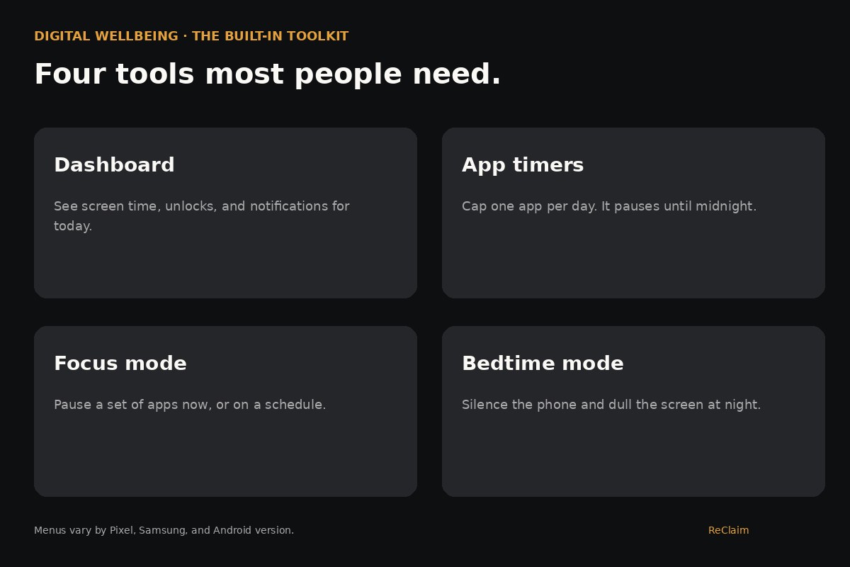 Four Digital Wellbeing tools on Android: dashboard, app timers, Focus mode, and Bedtime mode