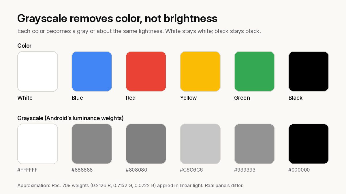 Chart of six color swatches, white, blue, red, yellow, green, and black, above their grayscale versions: white stays white, black stays black, and each color becomes a mid gray