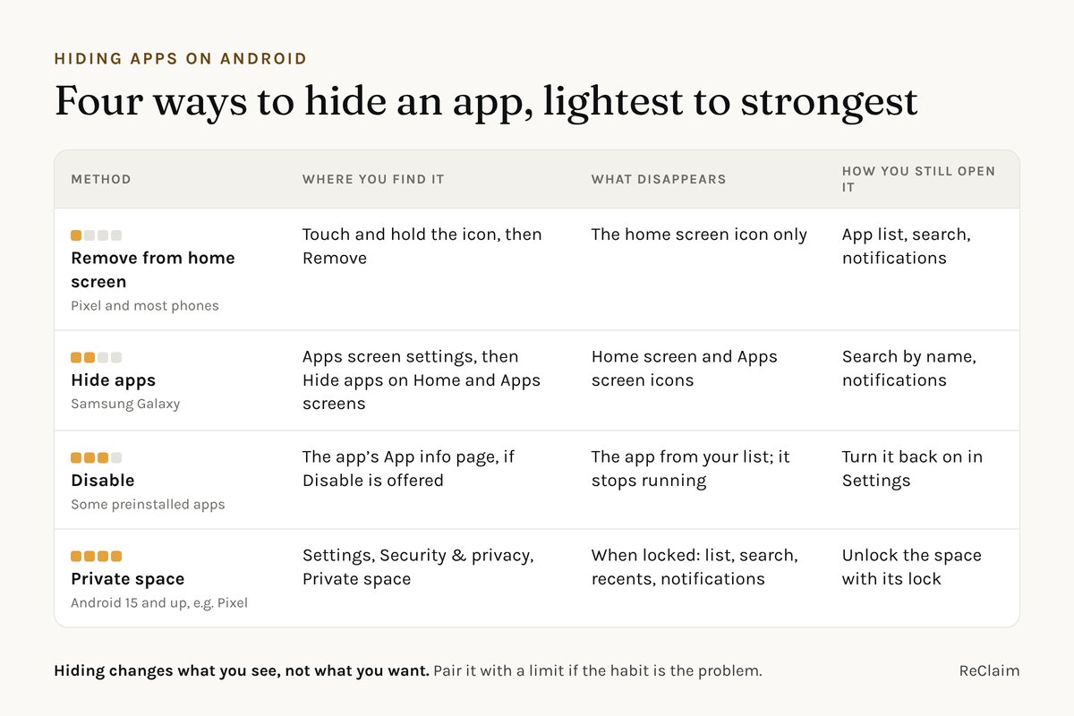 Table comparing four ways to hide an app on Android: remove from home screen, Samsung Hide apps, disable, and private space