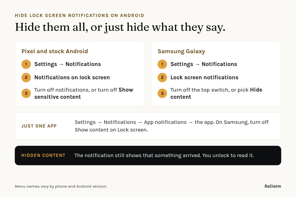How to hide notifications on the lock screen on Android: on Pixel, Settings, Notifications, Notifications on lock screen, then turn notifications off or turn off Show sensitive content; on Samsung Galaxy, Settings, Notifications, Lock screen notifications, then turn off the top switch or pick Hide content. For one app, open App notifications and pick the app. With content hidden, the notification still shows that something arrived.