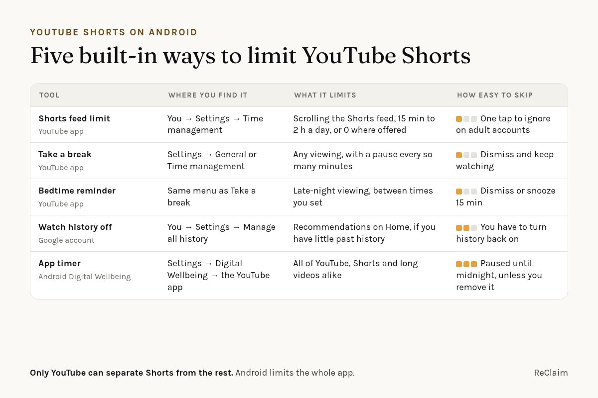 Table of five built-in ways to limit YouTube Shorts on Android: Shorts feed limit, take a break, bedtime reminder, watch history off, and a Digital Wellbeing app timer, with where to find each and how easy it is to skip