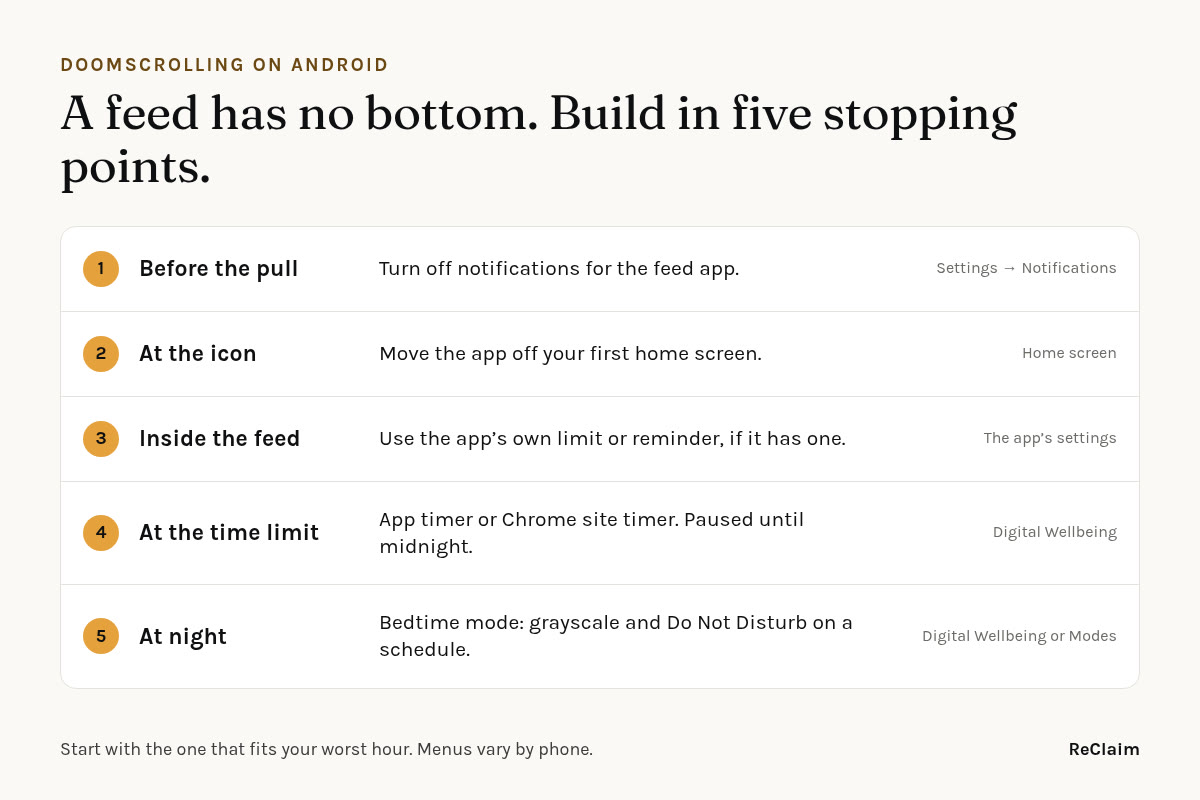 Five stopping points for doomscrolling on Android: notifications off, the icon off the first screen, the app’s own limit, an app or site timer, and Bedtime mode at night